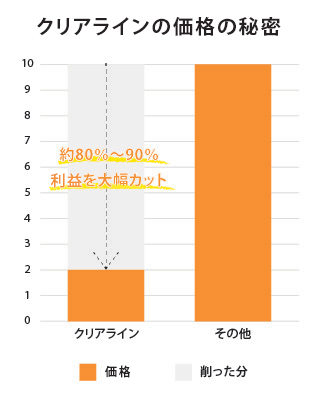 クリアラインの価格の秘密