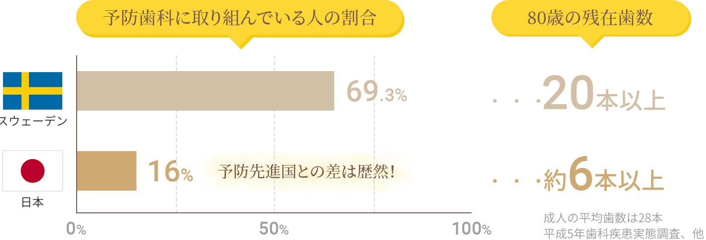 日本とスウェーデンの予防ケア行動と残存歯数