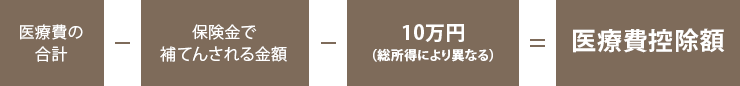 治療費の計算方法